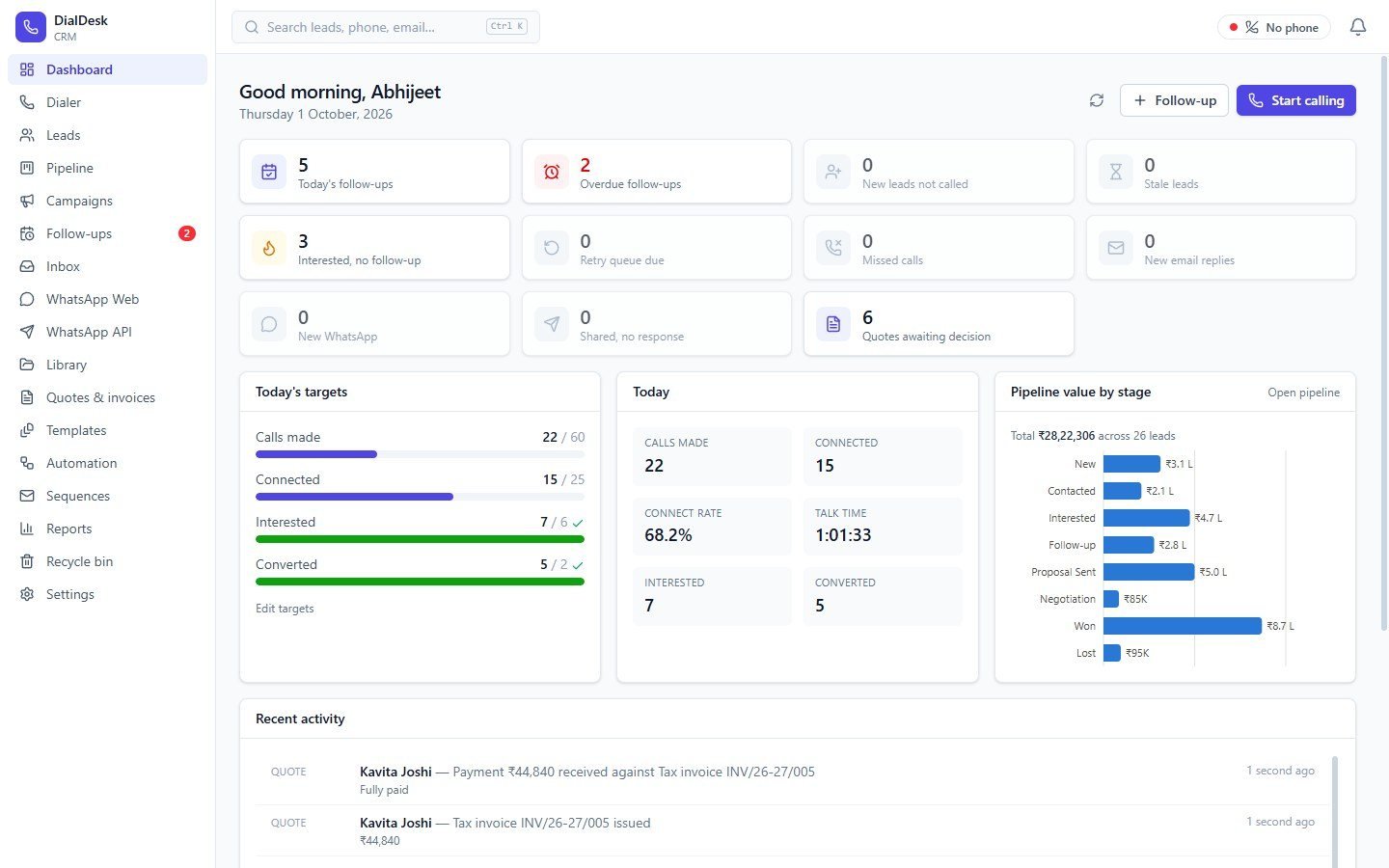 DialDesk CRM dashboard: calls made, connect rate, follow-ups, targets and pipeline value